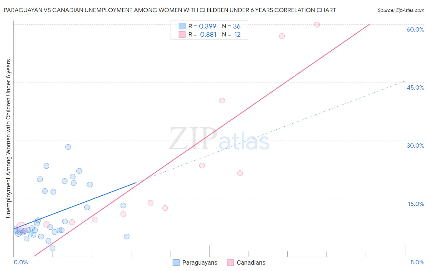 Paraguayan vs Canadian Unemployment Among Women with Children Under 6 years