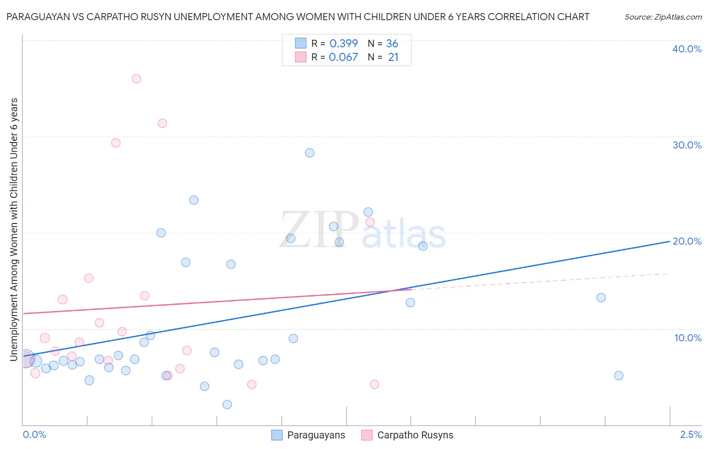 Paraguayan vs Carpatho Rusyn Unemployment Among Women with Children Under 6 years