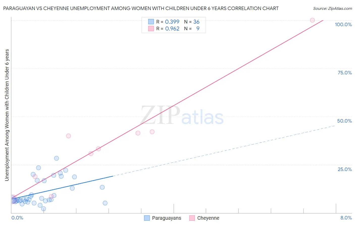 Paraguayan vs Cheyenne Unemployment Among Women with Children Under 6 years
