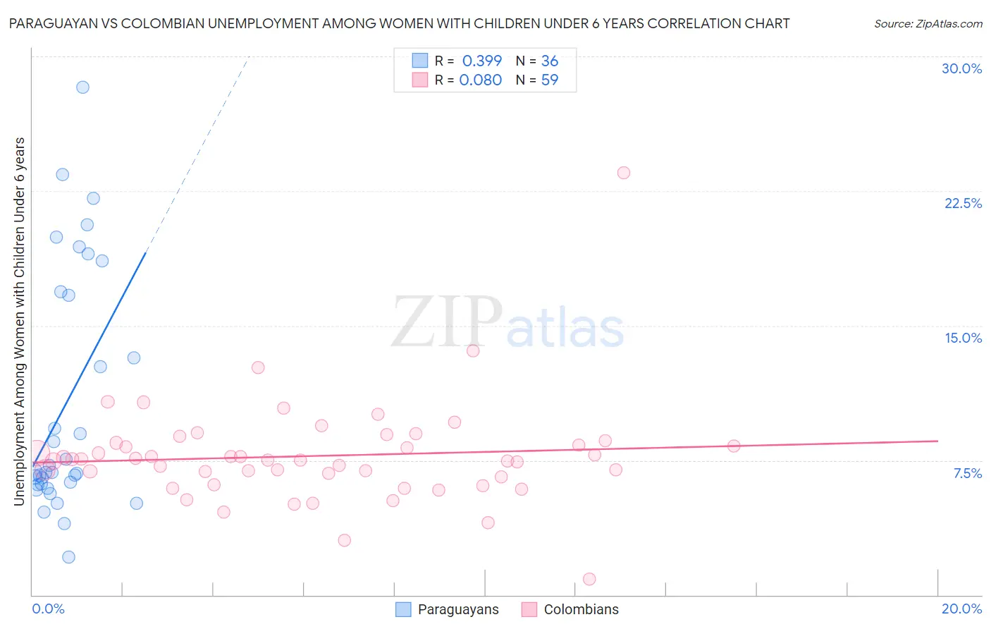 Paraguayan vs Colombian Unemployment Among Women with Children Under 6 years