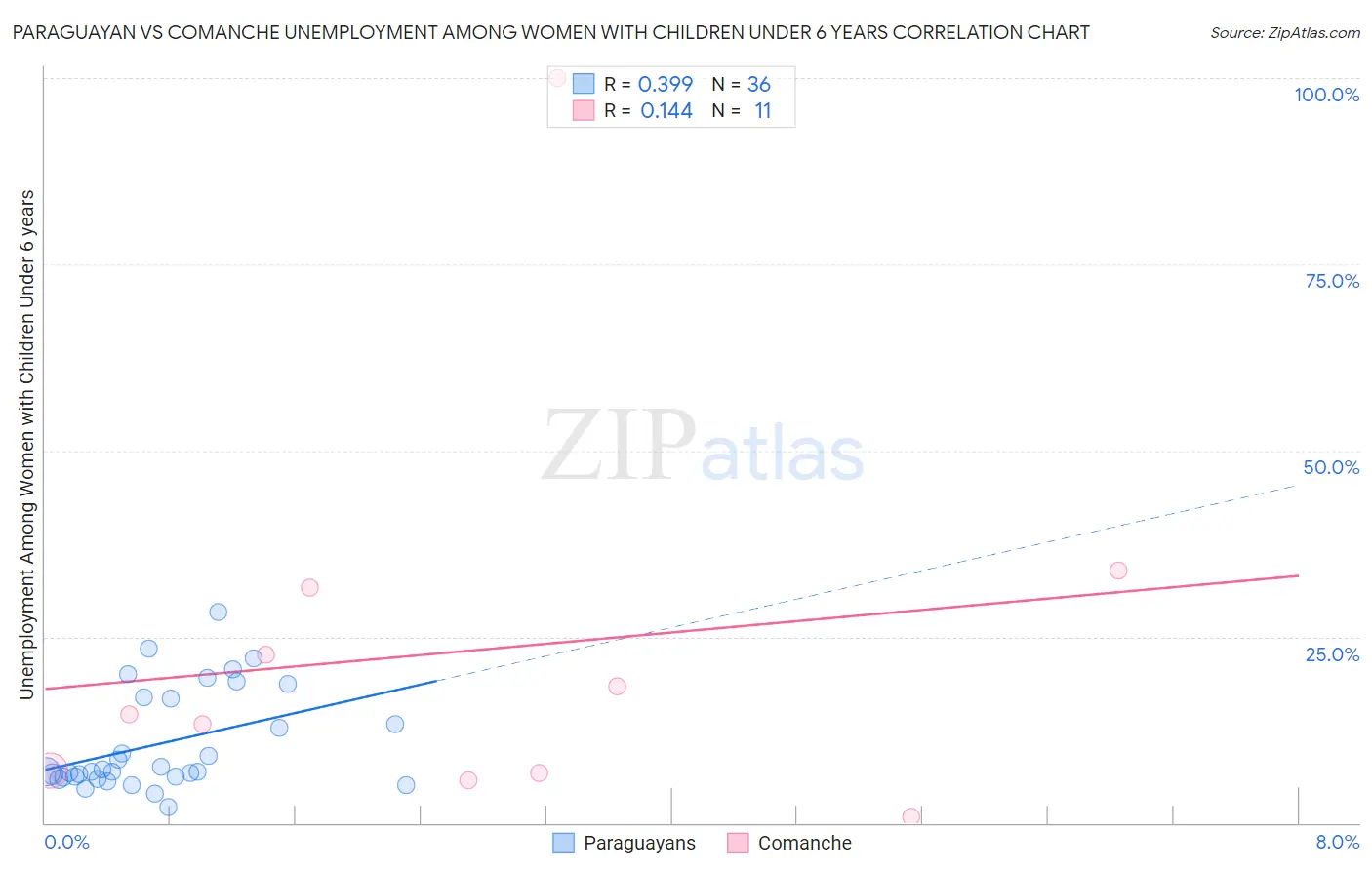 Paraguayan vs Comanche Unemployment Among Women with Children Under 6 years