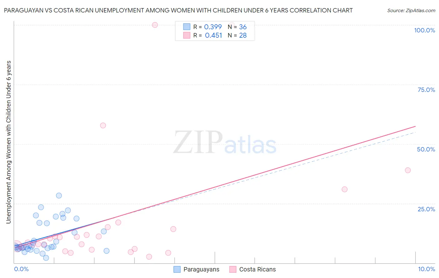 Paraguayan vs Costa Rican Unemployment Among Women with Children Under 6 years