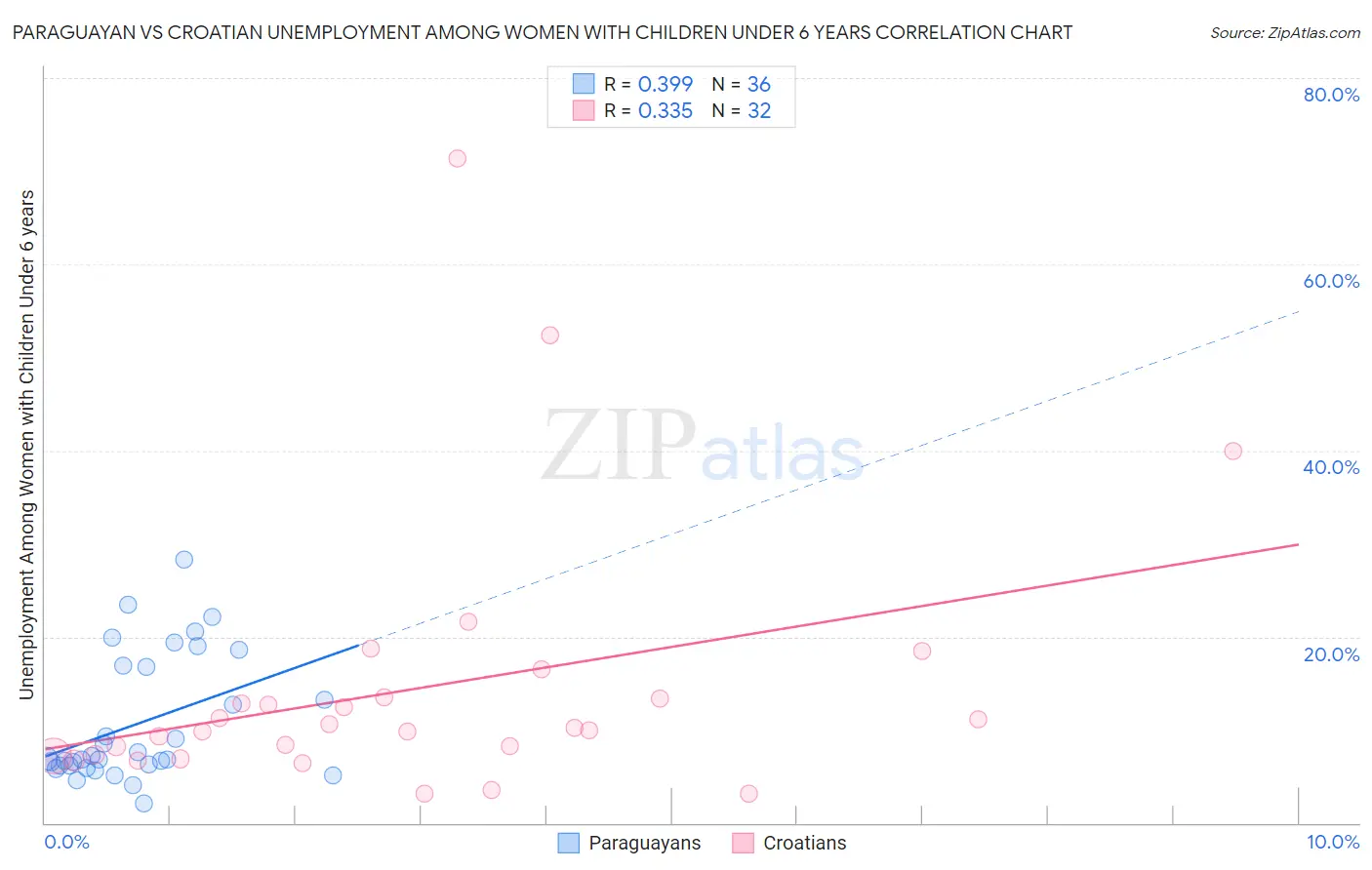 Paraguayan vs Croatian Unemployment Among Women with Children Under 6 years