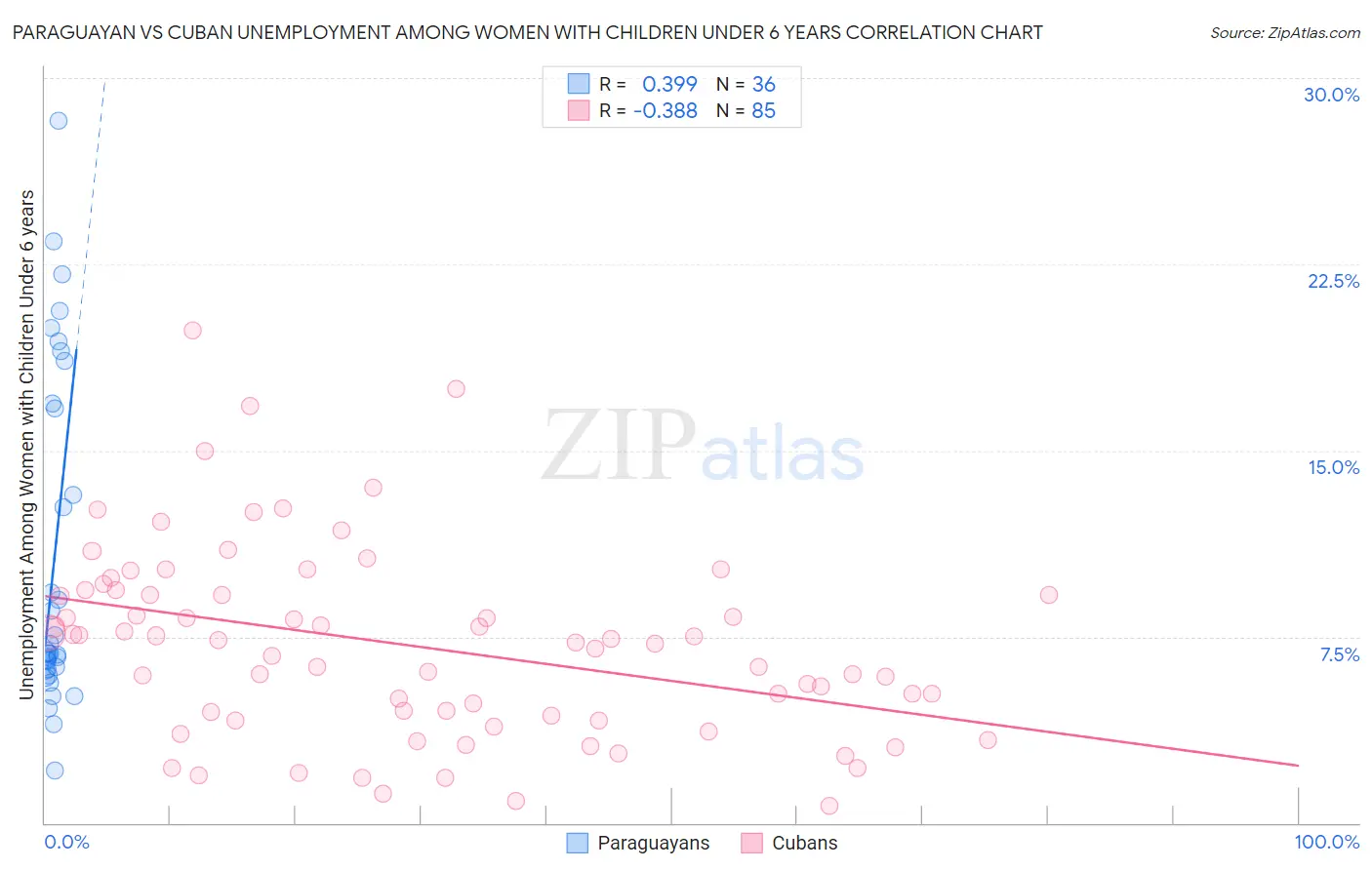 Paraguayan vs Cuban Unemployment Among Women with Children Under 6 years
