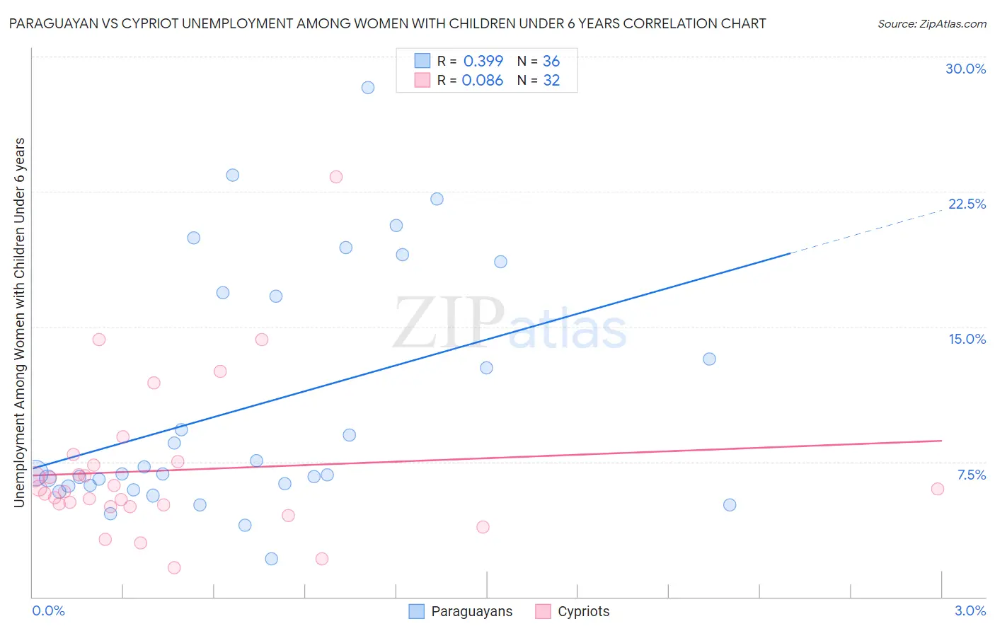 Paraguayan vs Cypriot Unemployment Among Women with Children Under 6 years