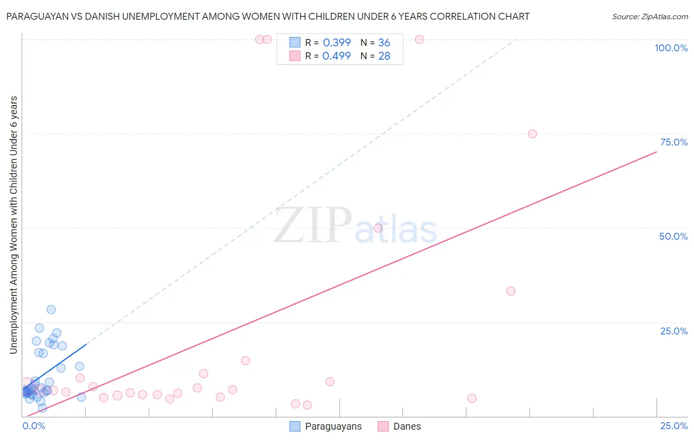 Paraguayan vs Danish Unemployment Among Women with Children Under 6 years