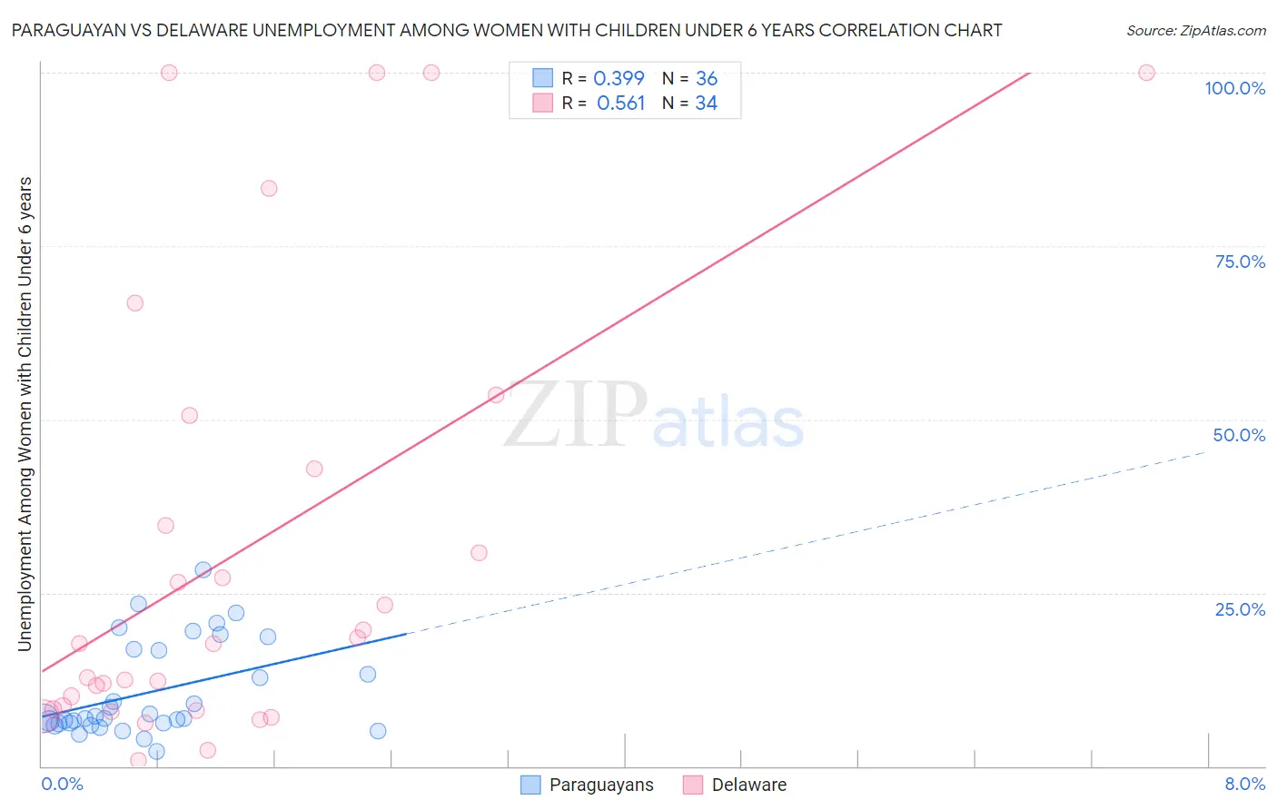 Paraguayan vs Delaware Unemployment Among Women with Children Under 6 years