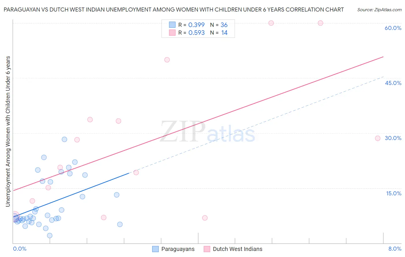 Paraguayan vs Dutch West Indian Unemployment Among Women with Children Under 6 years