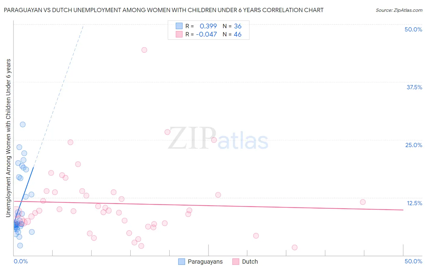 Paraguayan vs Dutch Unemployment Among Women with Children Under 6 years