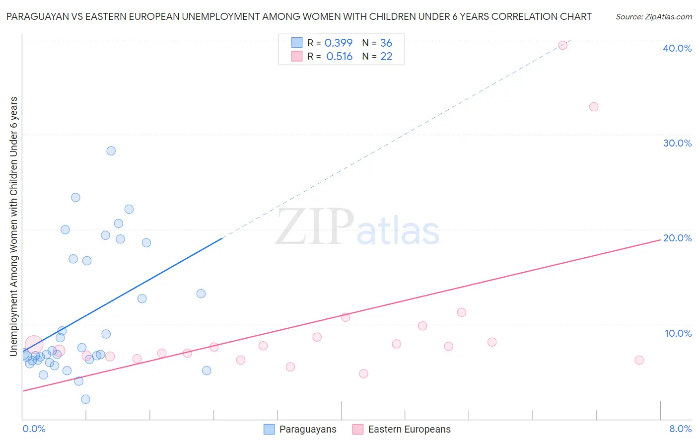 Paraguayan vs Eastern European Unemployment Among Women with Children Under 6 years