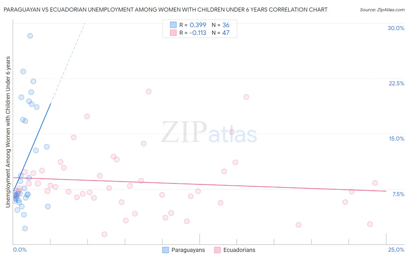 Paraguayan vs Ecuadorian Unemployment Among Women with Children Under 6 years