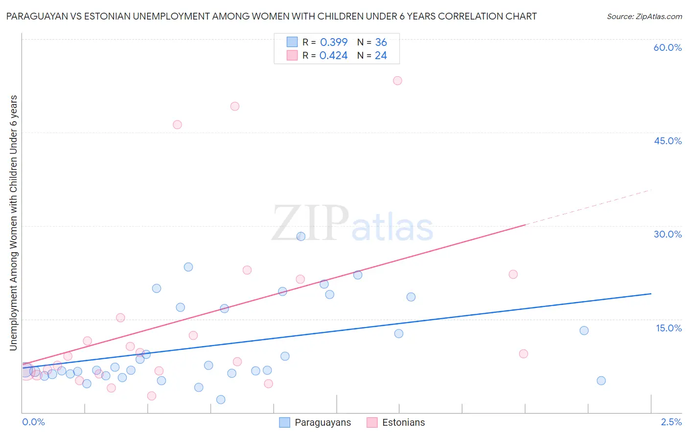 Paraguayan vs Estonian Unemployment Among Women with Children Under 6 years