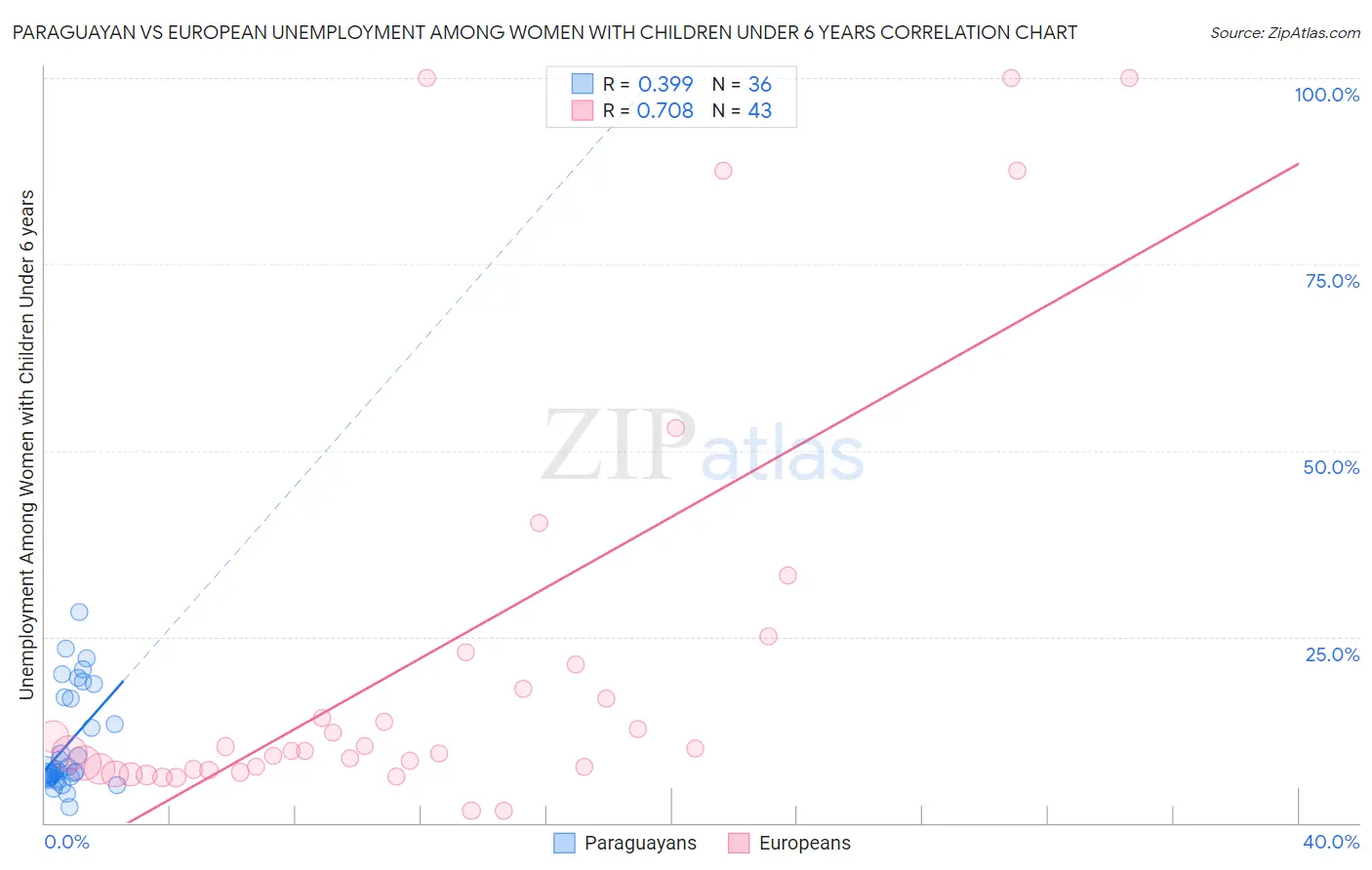 Paraguayan vs European Unemployment Among Women with Children Under 6 years