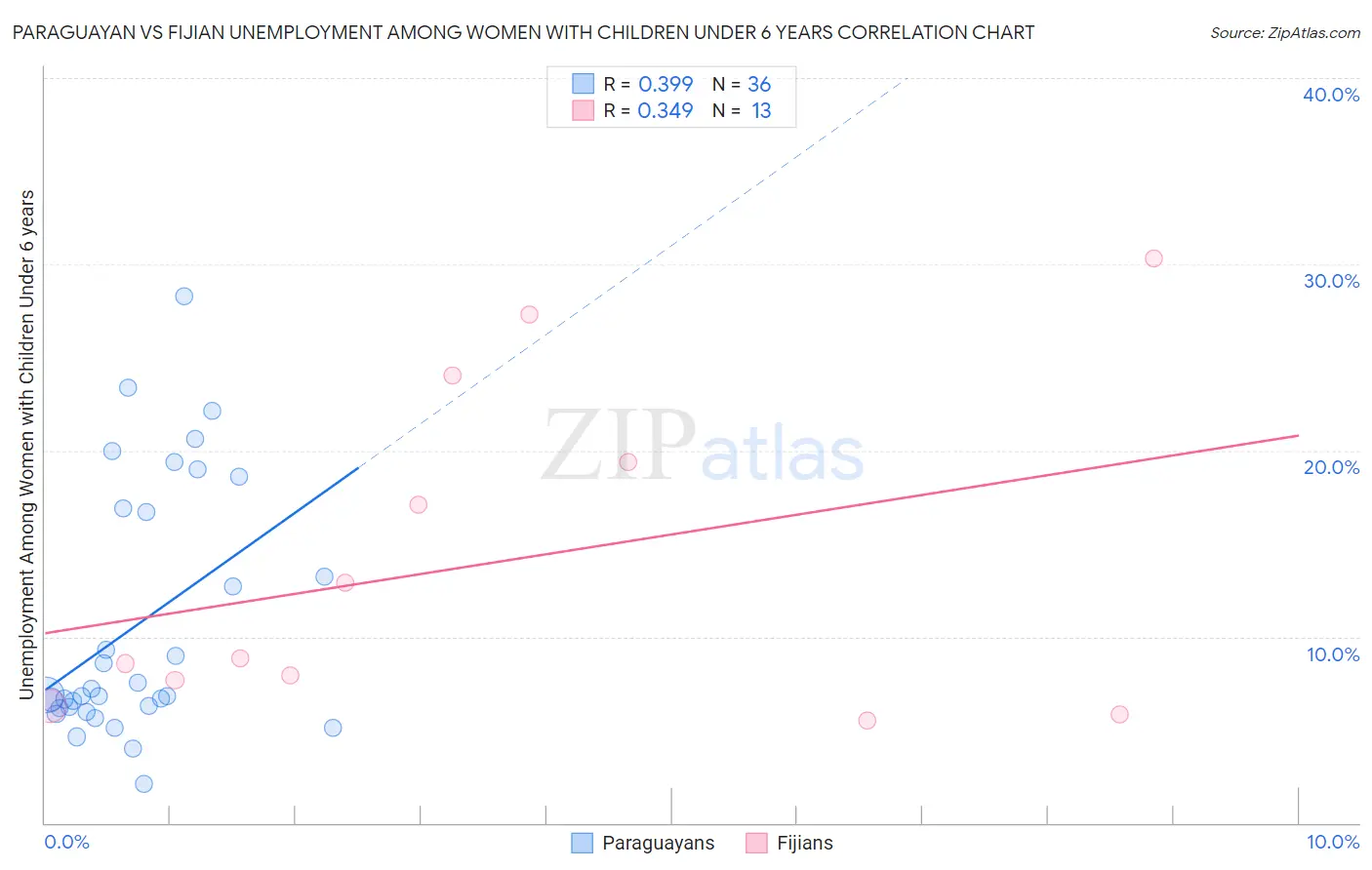 Paraguayan vs Fijian Unemployment Among Women with Children Under 6 years