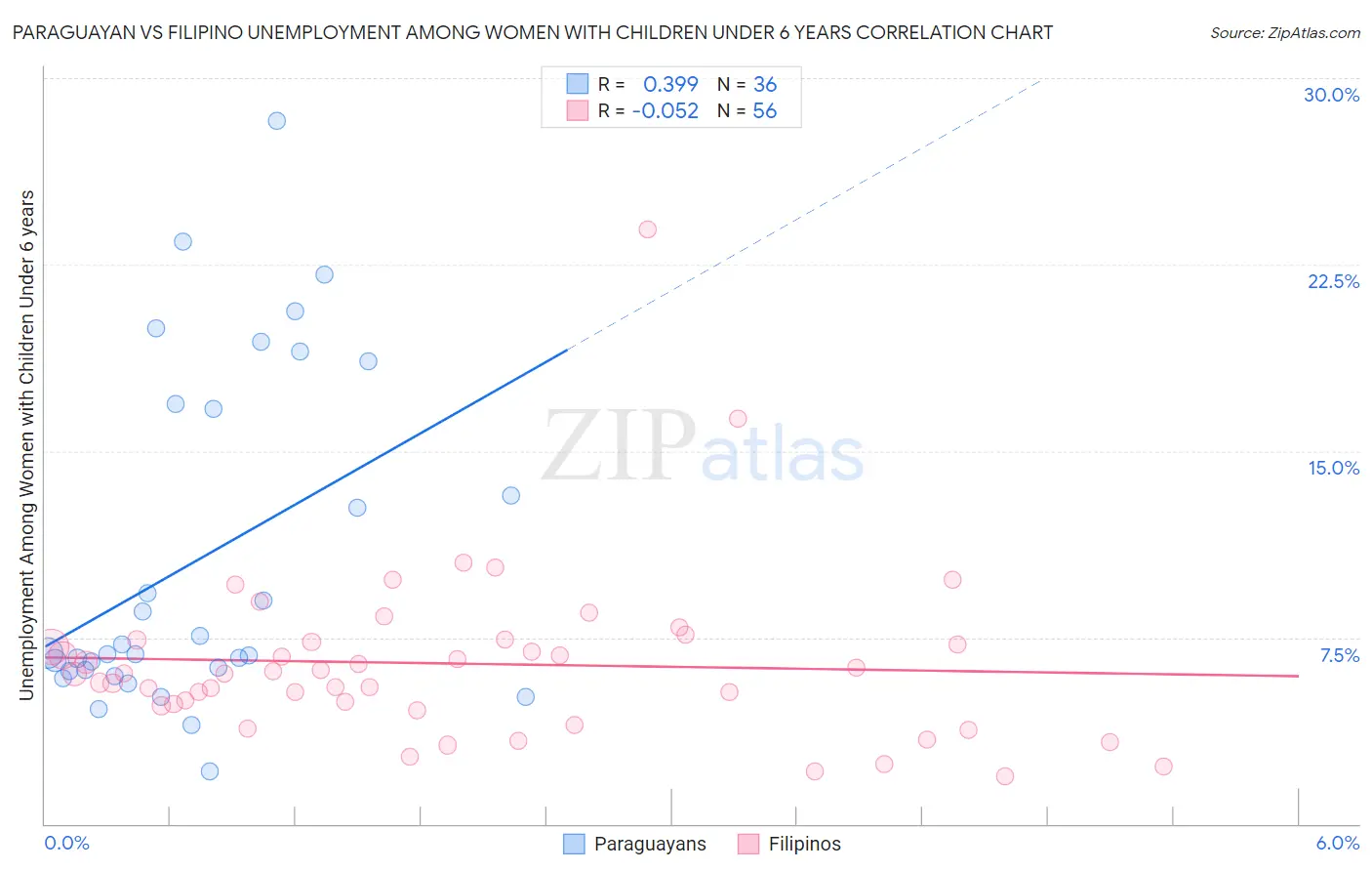 Paraguayan vs Filipino Unemployment Among Women with Children Under 6 years