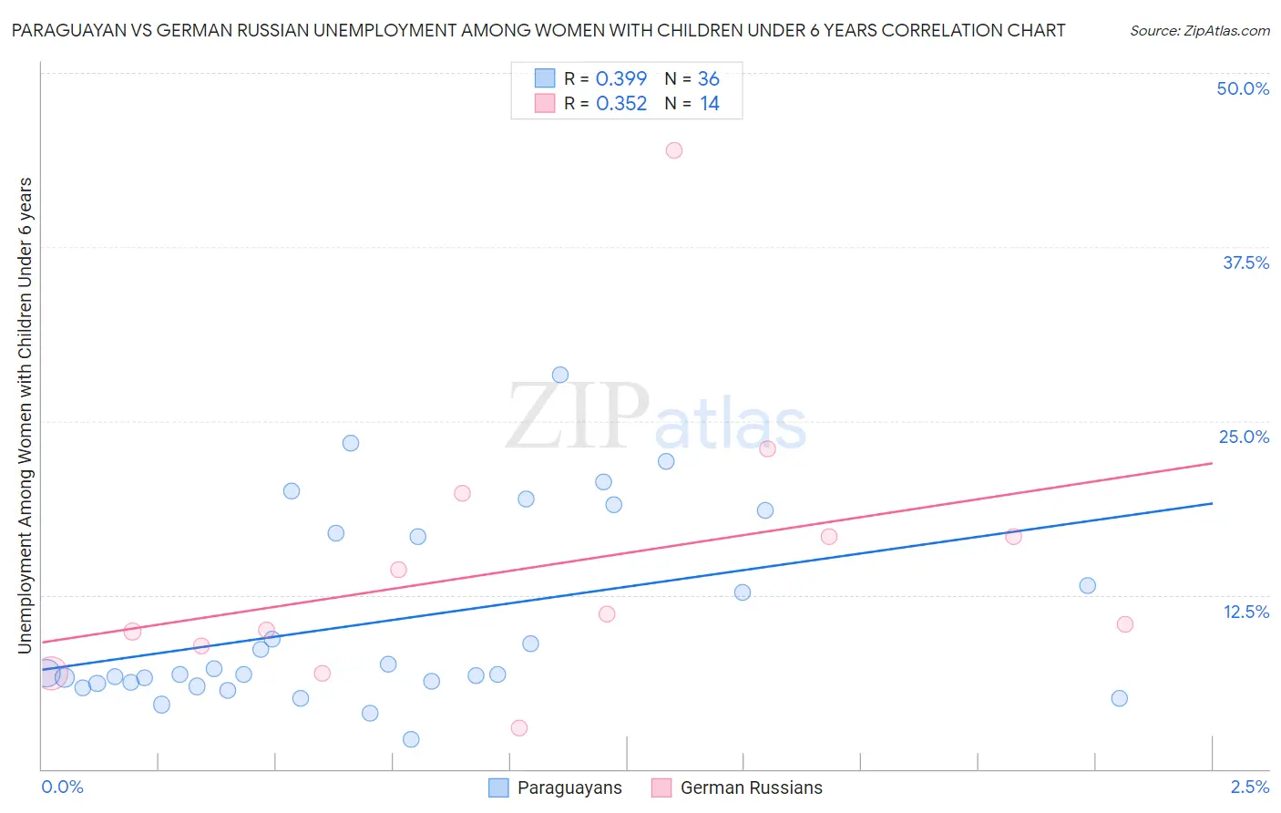 Paraguayan vs German Russian Unemployment Among Women with Children Under 6 years
