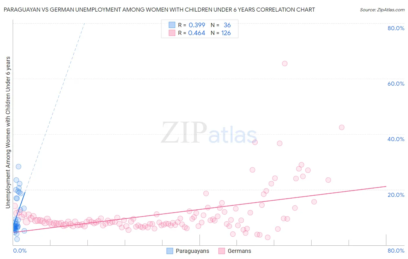 Paraguayan vs German Unemployment Among Women with Children Under 6 years