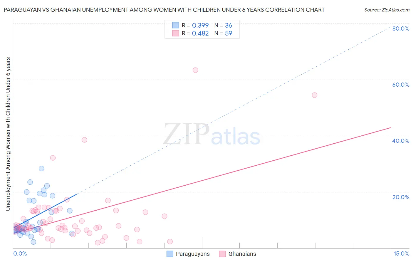 Paraguayan vs Ghanaian Unemployment Among Women with Children Under 6 years