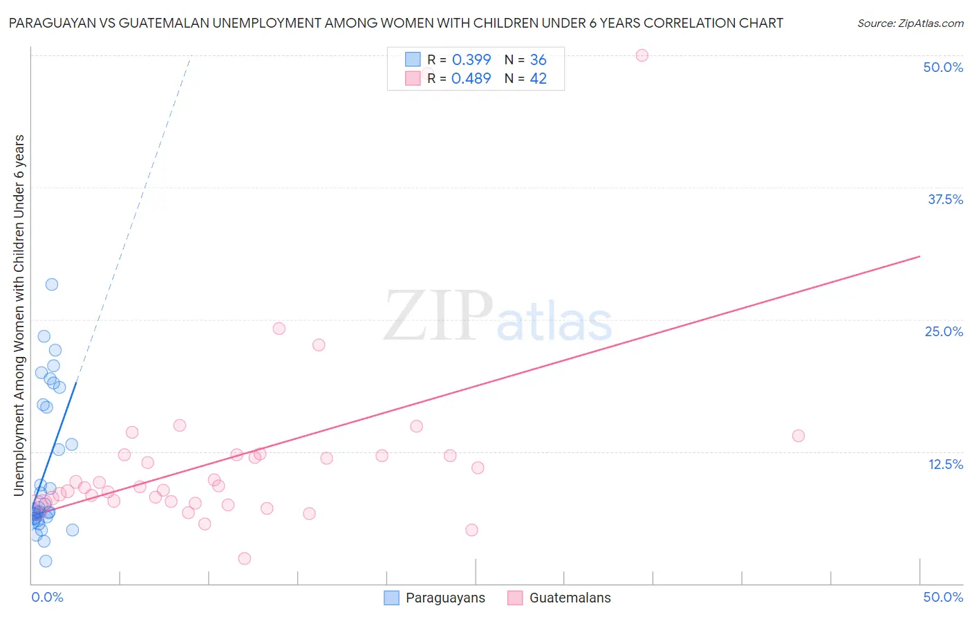 Paraguayan vs Guatemalan Unemployment Among Women with Children Under 6 years