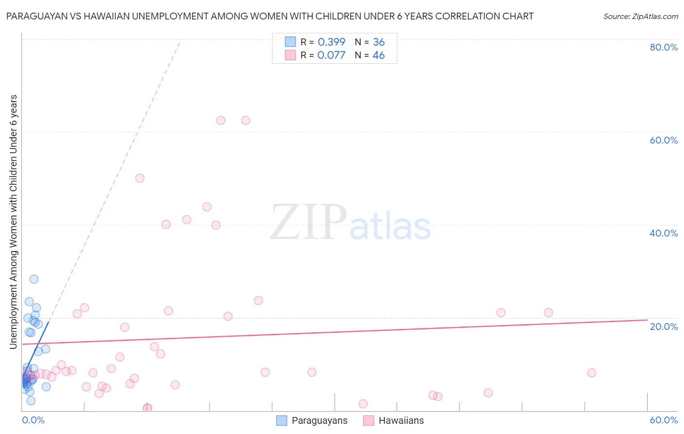 Paraguayan vs Hawaiian Unemployment Among Women with Children Under 6 years