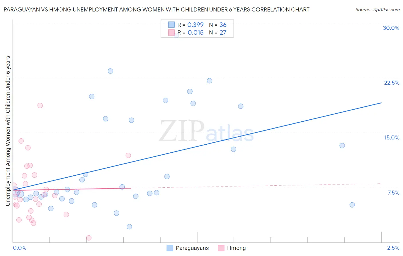 Paraguayan vs Hmong Unemployment Among Women with Children Under 6 years