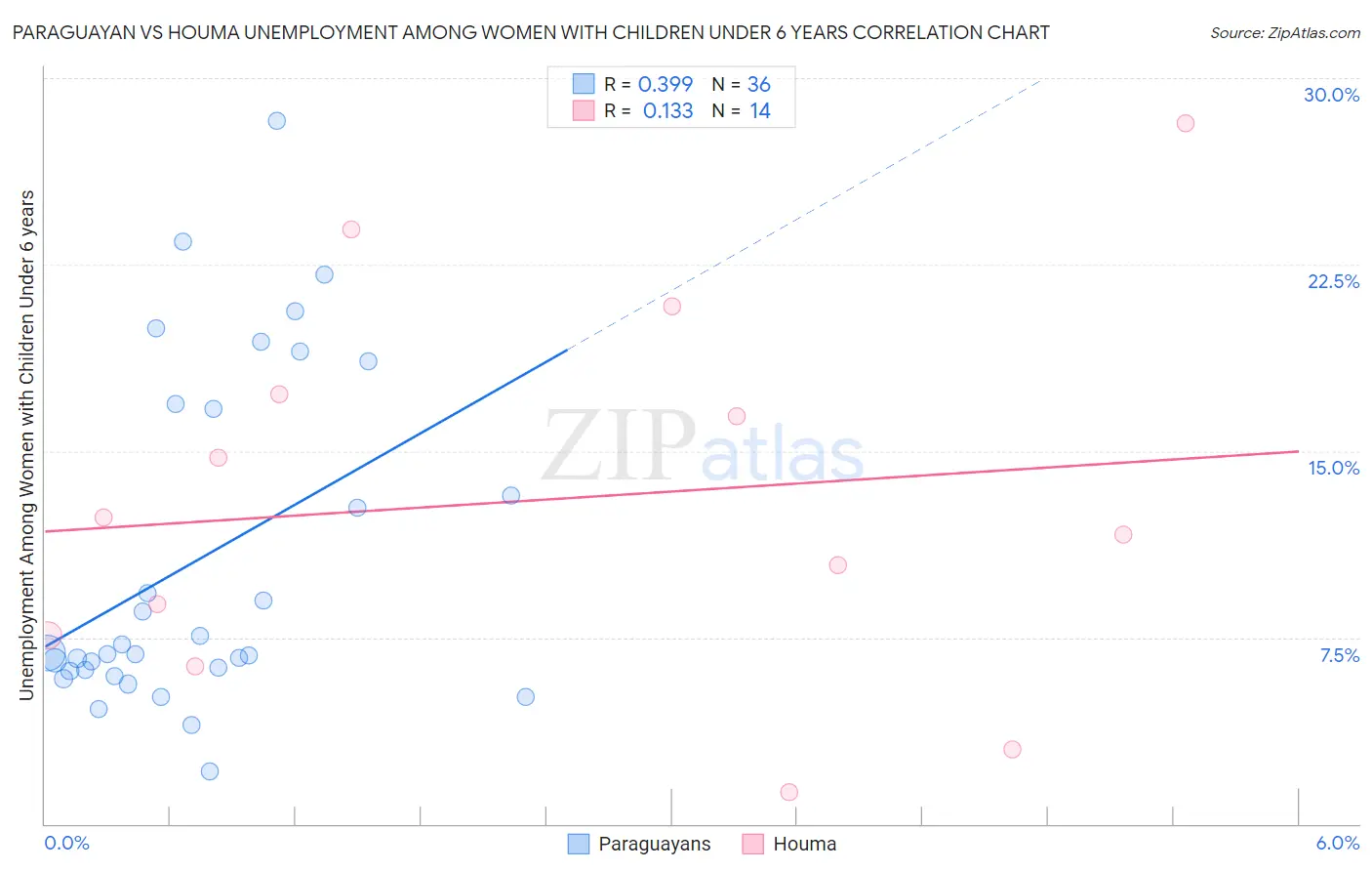 Paraguayan vs Houma Unemployment Among Women with Children Under 6 years