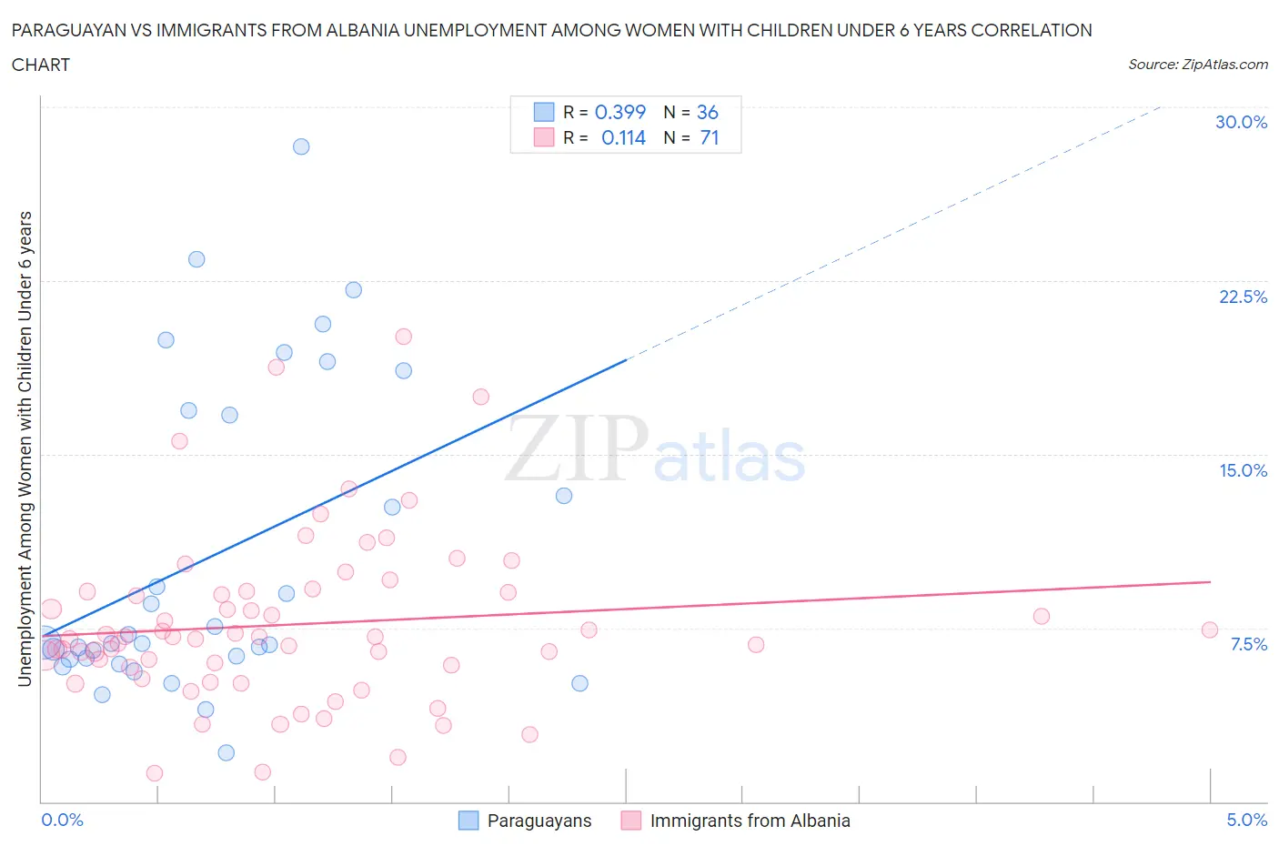 Paraguayan vs Immigrants from Albania Unemployment Among Women with Children Under 6 years