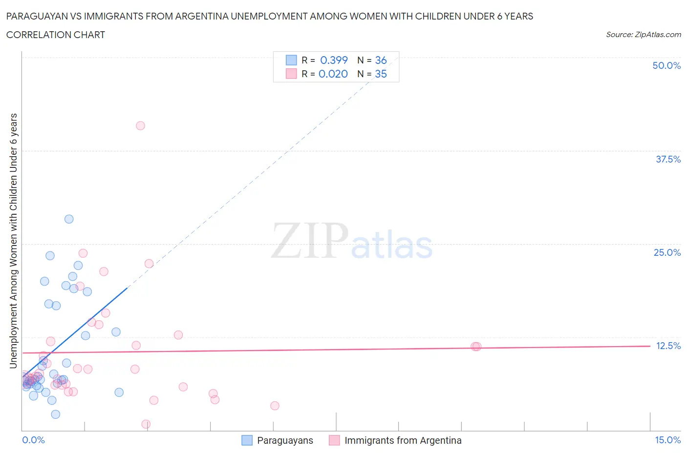 Paraguayan vs Immigrants from Argentina Unemployment Among Women with Children Under 6 years