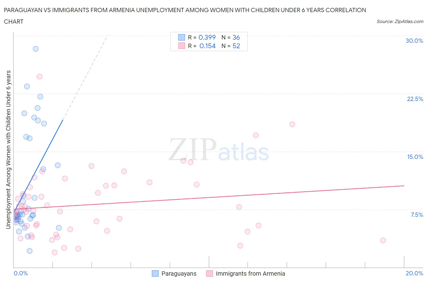 Paraguayan vs Immigrants from Armenia Unemployment Among Women with Children Under 6 years