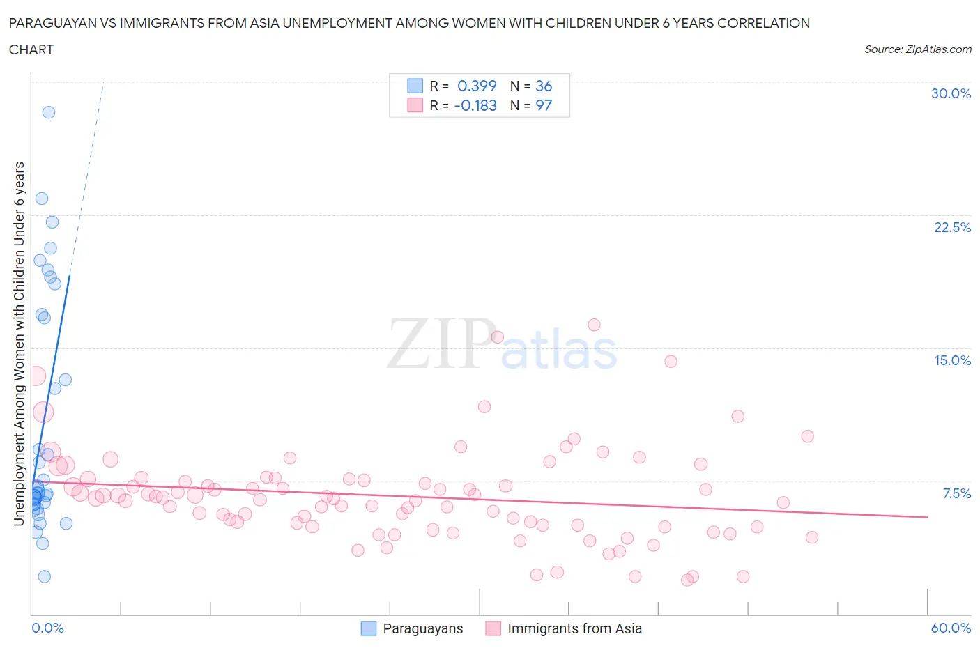 Paraguayan vs Immigrants from Asia Unemployment Among Women with Children Under 6 years