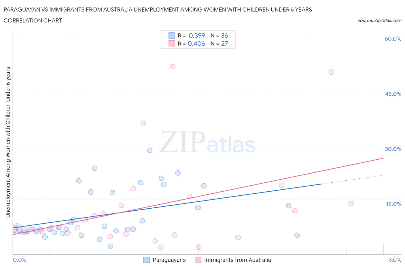 Paraguayan vs Immigrants from Australia Unemployment Among Women with Children Under 6 years