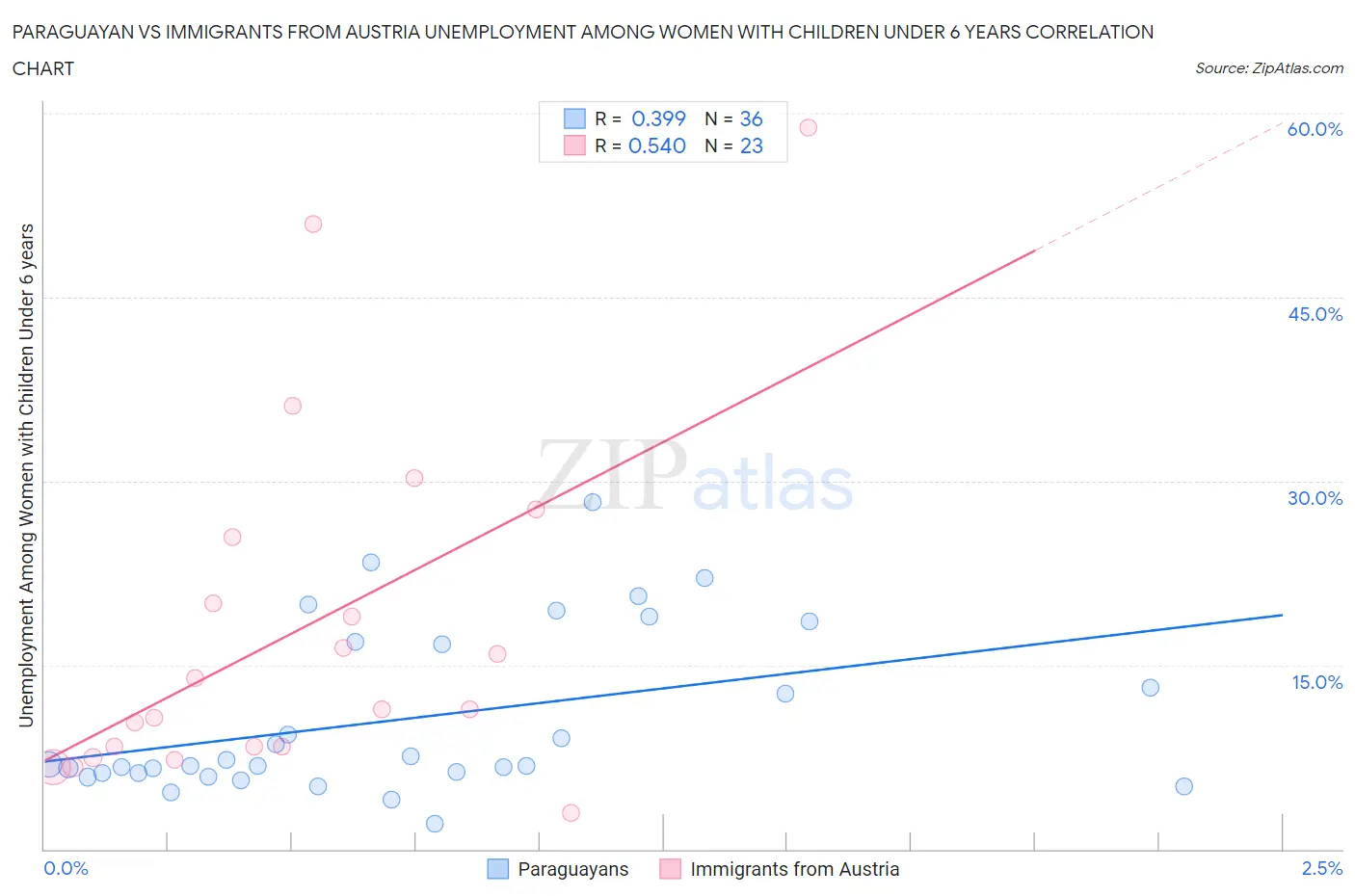 Paraguayan vs Immigrants from Austria Unemployment Among Women with Children Under 6 years