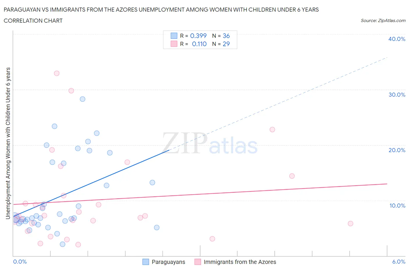 Paraguayan vs Immigrants from the Azores Unemployment Among Women with Children Under 6 years