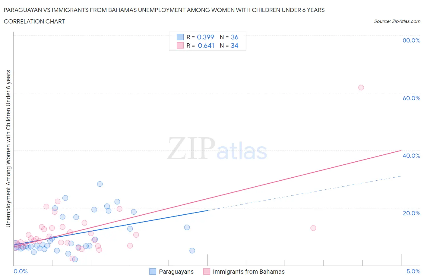 Paraguayan vs Immigrants from Bahamas Unemployment Among Women with Children Under 6 years