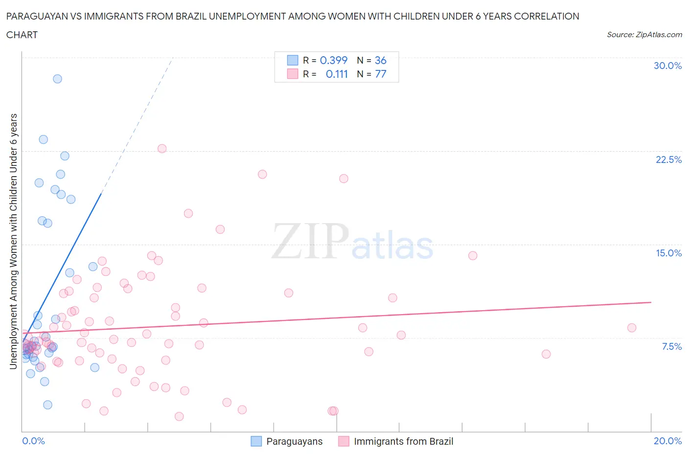 Paraguayan vs Immigrants from Brazil Unemployment Among Women with Children Under 6 years