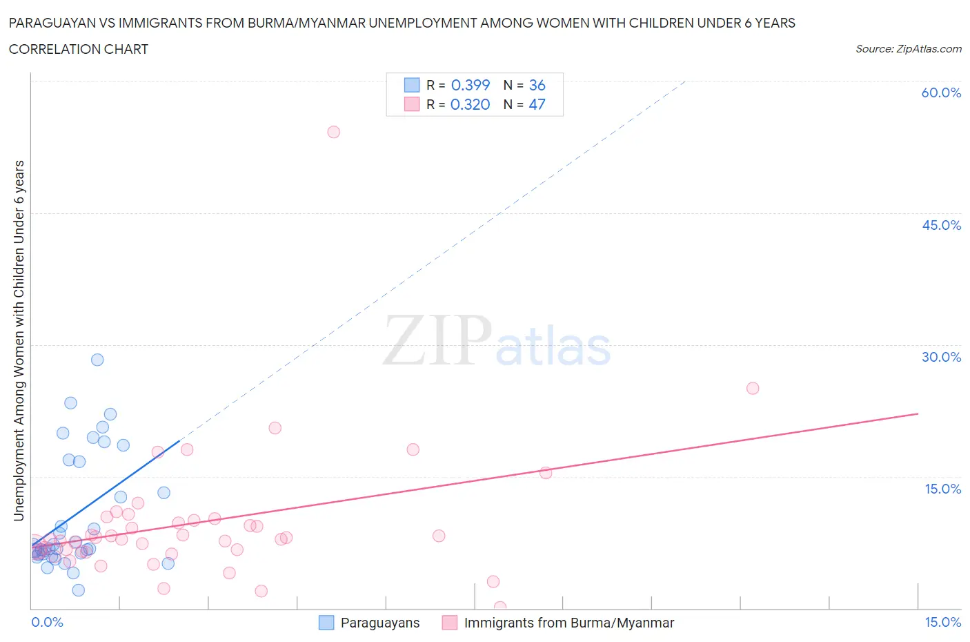 Paraguayan vs Immigrants from Burma/Myanmar Unemployment Among Women with Children Under 6 years