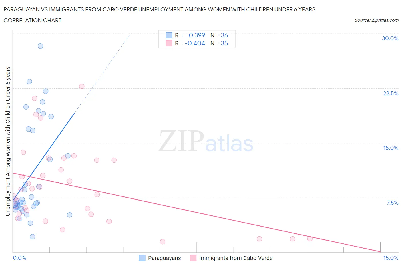 Paraguayan vs Immigrants from Cabo Verde Unemployment Among Women with Children Under 6 years