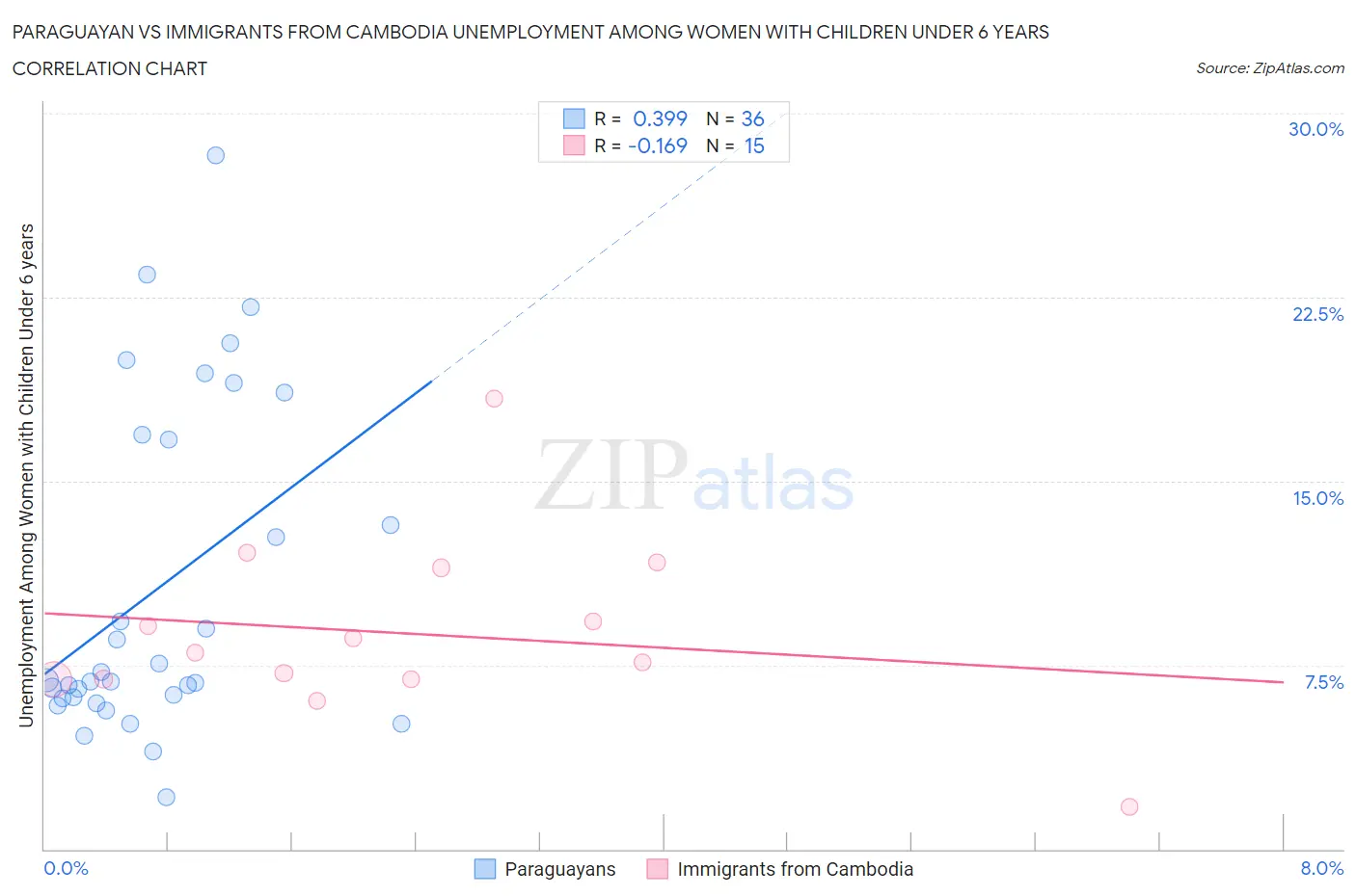 Paraguayan vs Immigrants from Cambodia Unemployment Among Women with Children Under 6 years