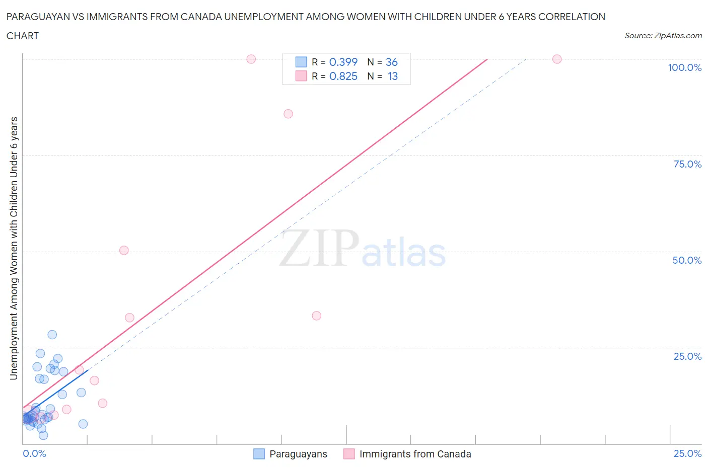 Paraguayan vs Immigrants from Canada Unemployment Among Women with Children Under 6 years