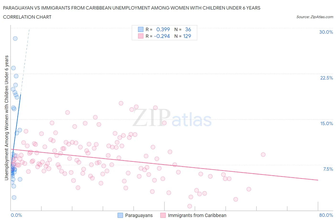 Paraguayan vs Immigrants from Caribbean Unemployment Among Women with Children Under 6 years