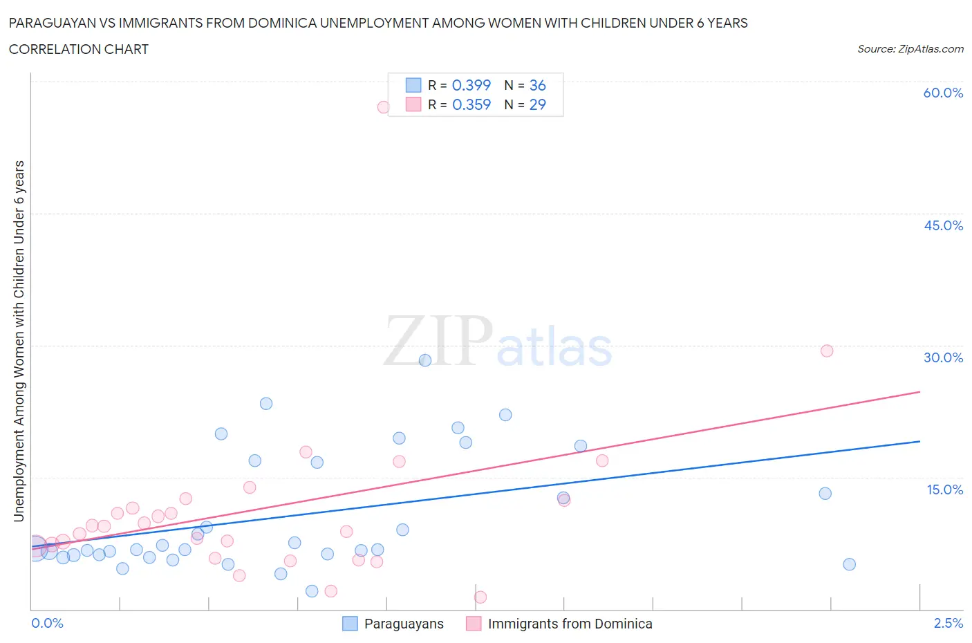 Paraguayan vs Immigrants from Dominica Unemployment Among Women with Children Under 6 years