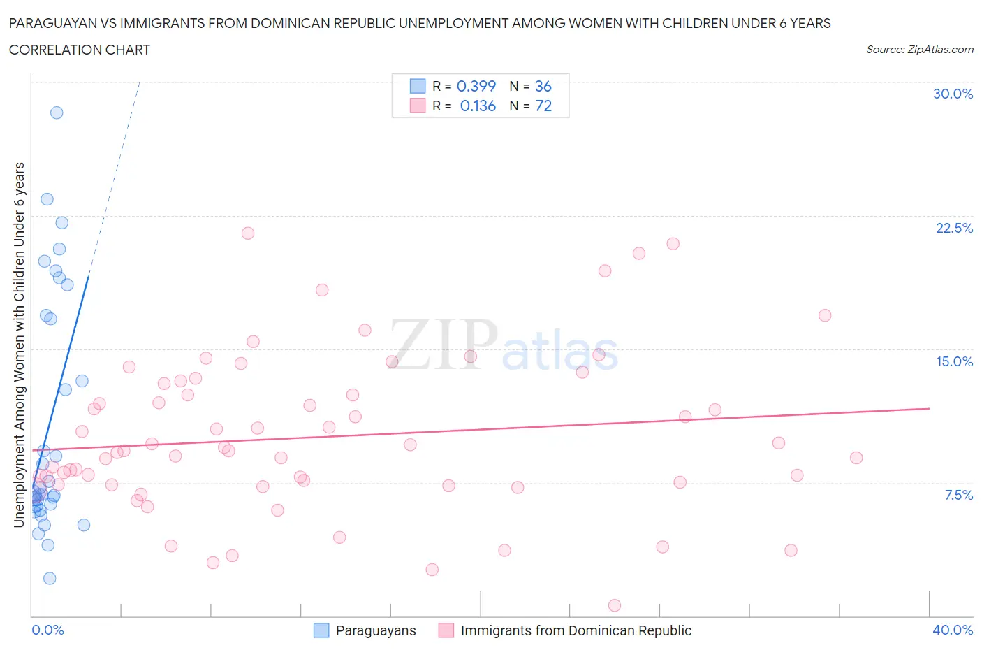 Paraguayan vs Immigrants from Dominican Republic Unemployment Among Women with Children Under 6 years