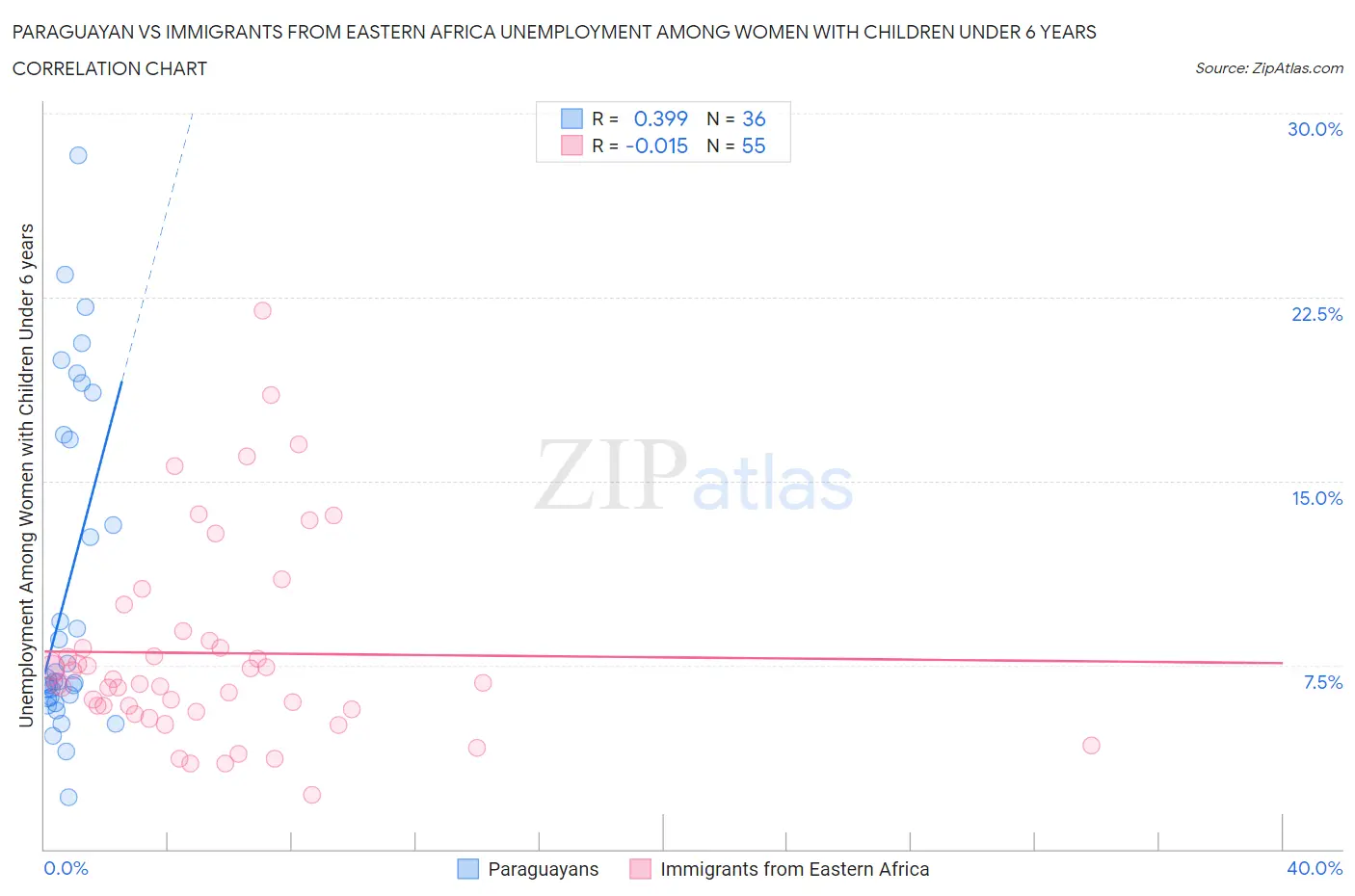 Paraguayan vs Immigrants from Eastern Africa Unemployment Among Women with Children Under 6 years