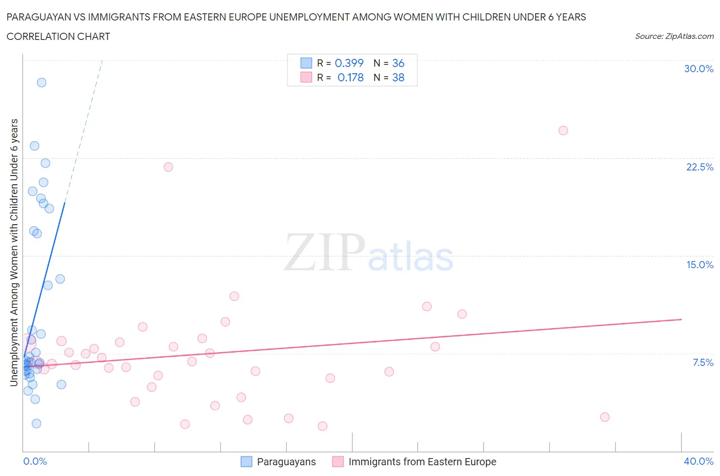 Paraguayan vs Immigrants from Eastern Europe Unemployment Among Women with Children Under 6 years