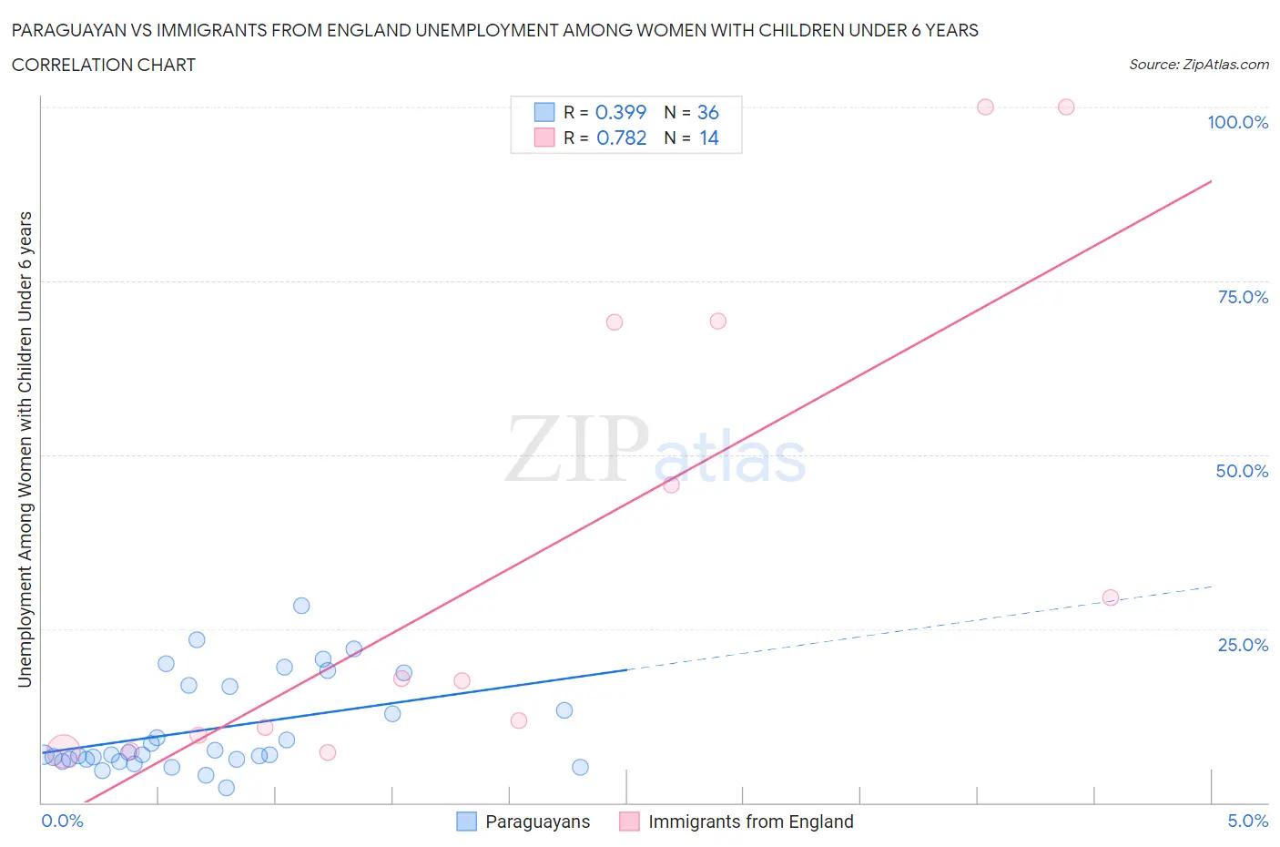 Paraguayan vs Immigrants from England Unemployment Among Women with Children Under 6 years