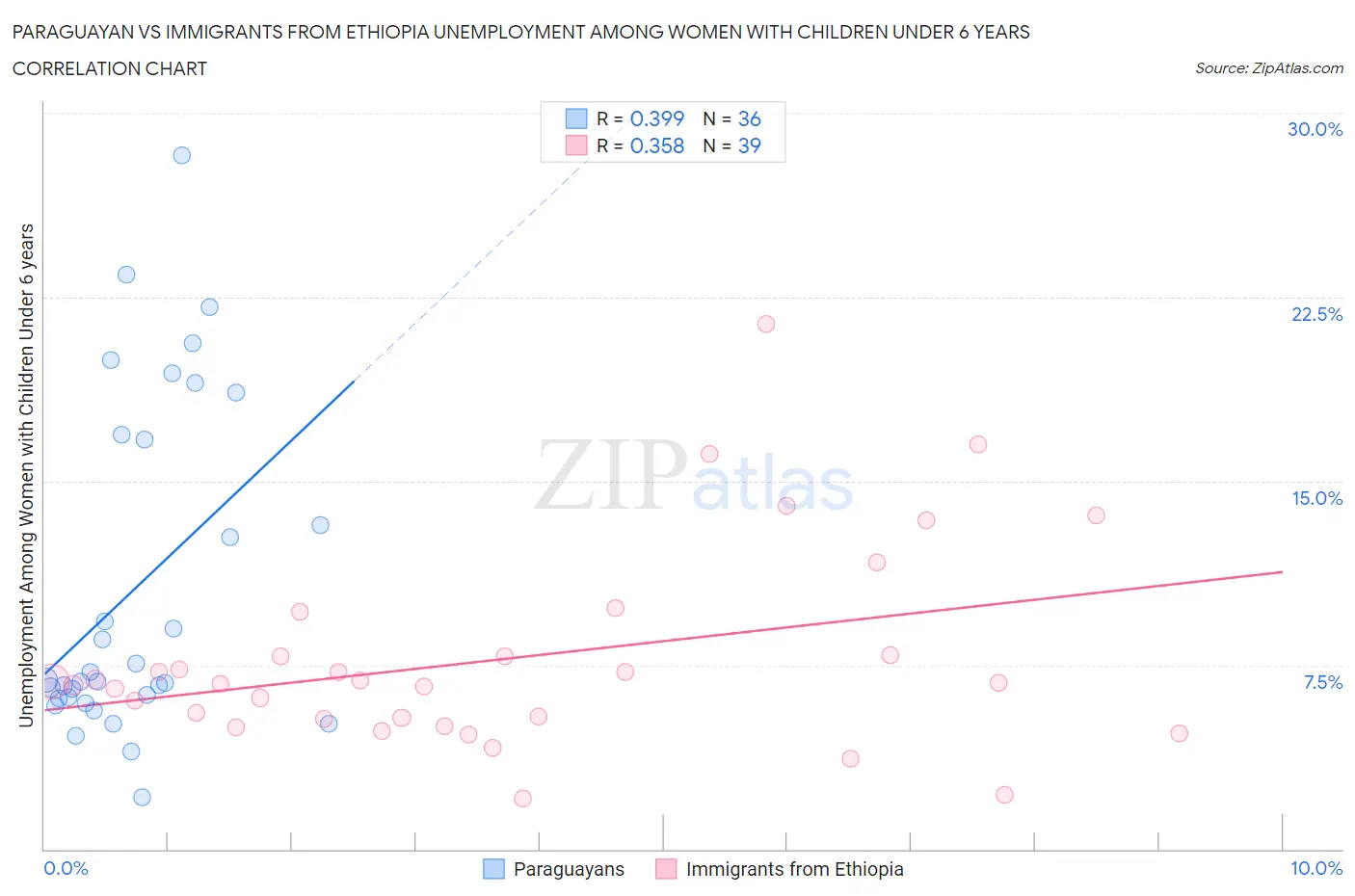 Paraguayan vs Immigrants from Ethiopia Unemployment Among Women with Children Under 6 years