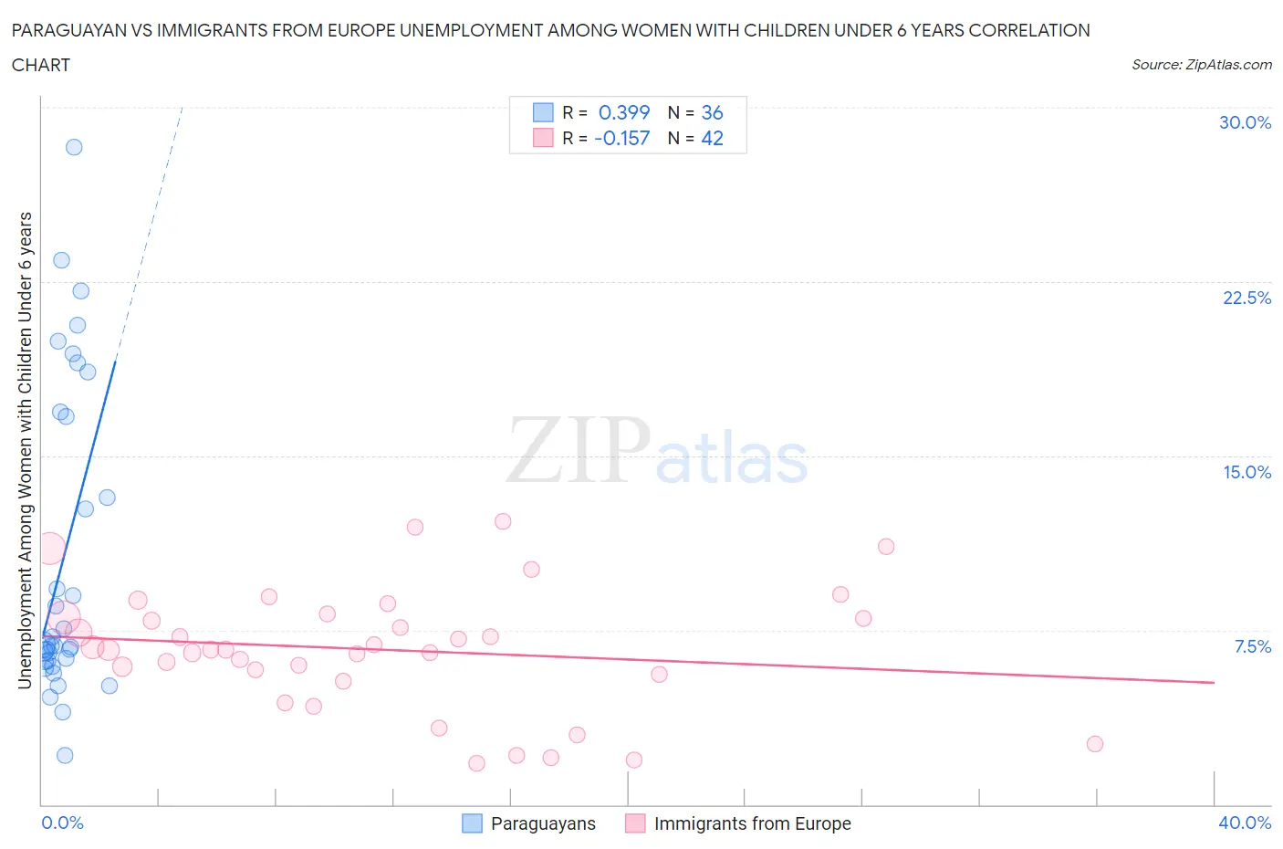 Paraguayan vs Immigrants from Europe Unemployment Among Women with Children Under 6 years