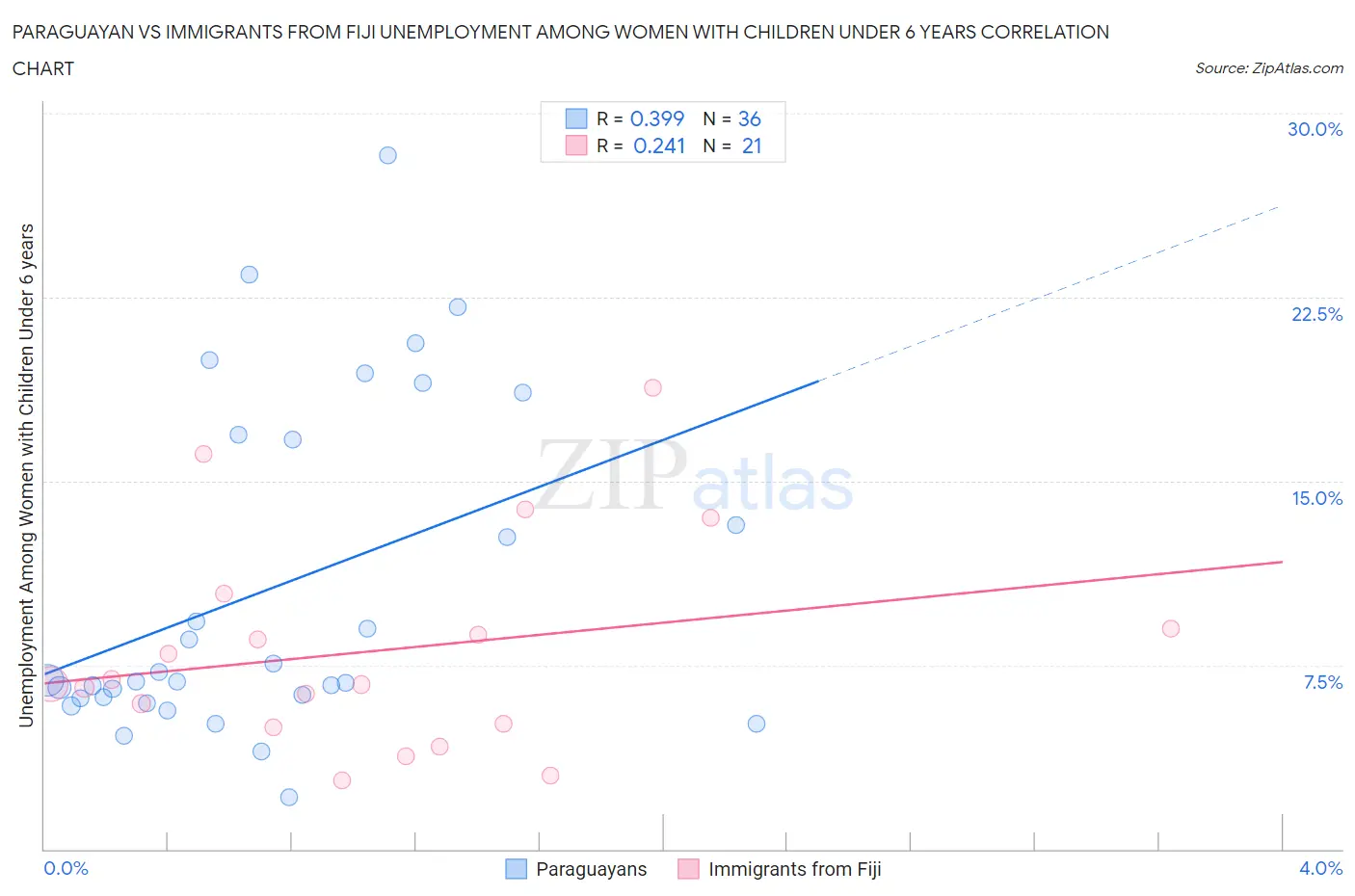 Paraguayan vs Immigrants from Fiji Unemployment Among Women with Children Under 6 years