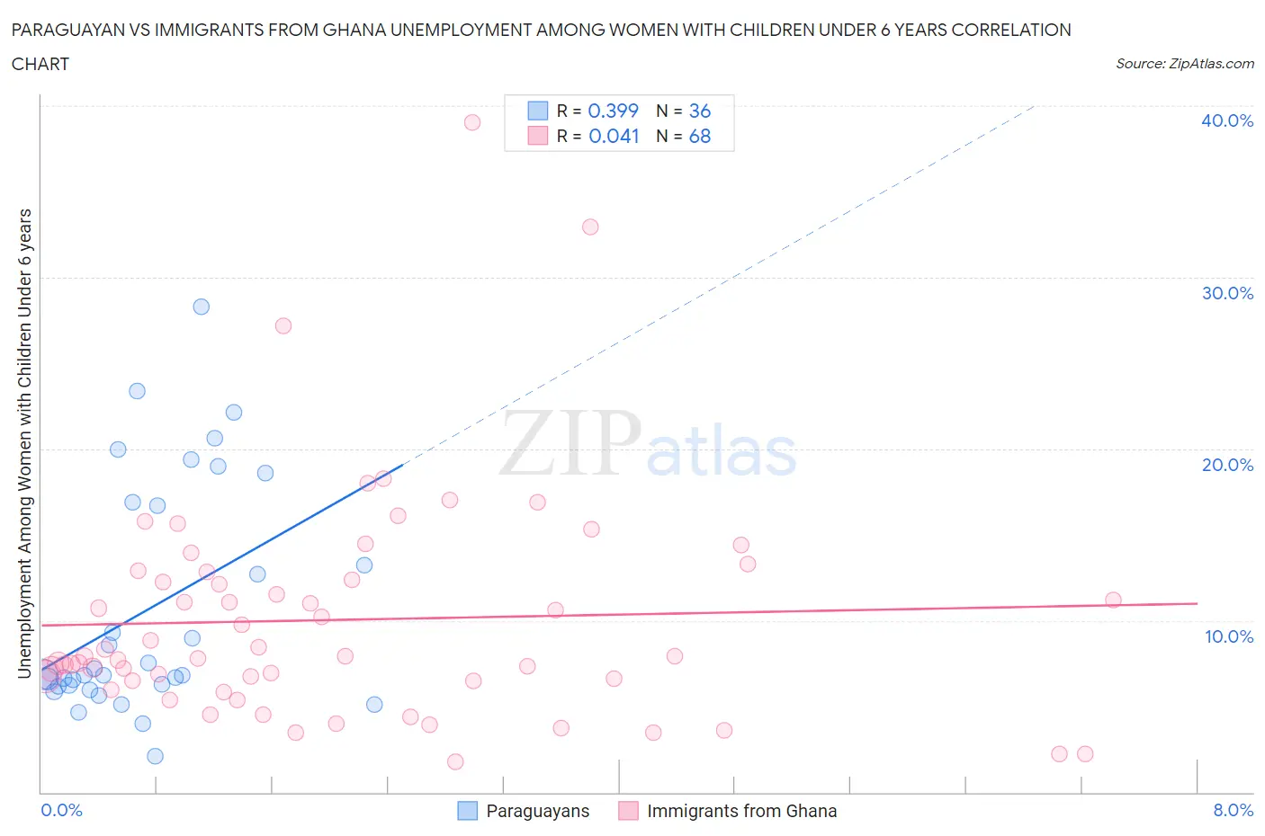 Paraguayan vs Immigrants from Ghana Unemployment Among Women with Children Under 6 years