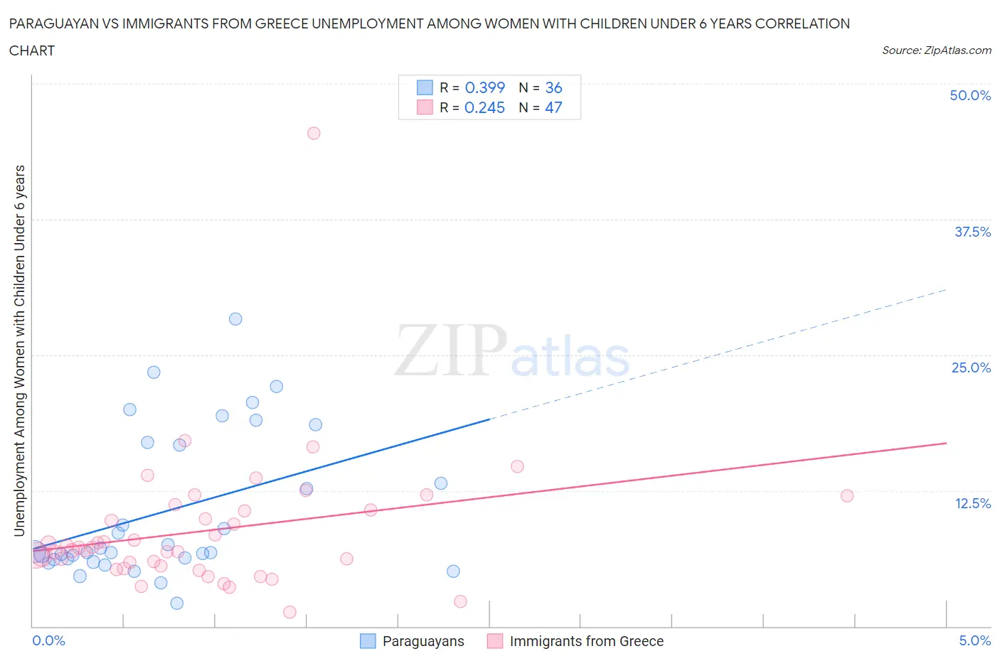 Paraguayan vs Immigrants from Greece Unemployment Among Women with Children Under 6 years